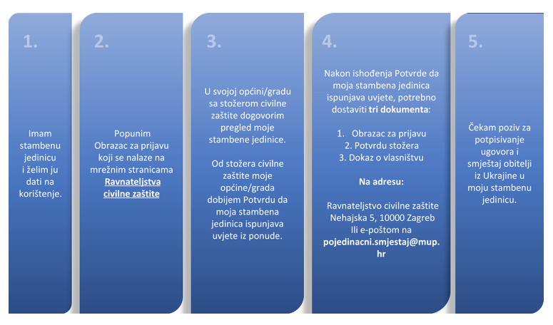Stari Grad - stari-grad.net, Aktualnosti - Stambeno zbrinjavanje raseljenih osoba iz Ukrajine