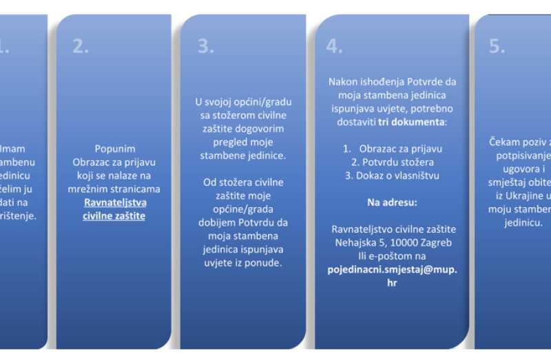 Stari Grad - stari-grad.net - Stambeno zbrinjavanje raseljenih osoba iz Ukrajine