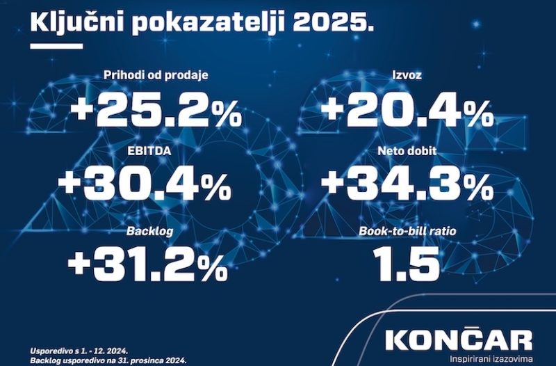 Stari Grad - stari-grad.net - Rekordna godina za KONČAR: prihodi nadmašili 1,3 milijarde eura, dobit veća od 220 milijuna eura